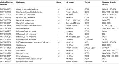 Targeting Natural Killer Cells for Tumor Immunotherapy